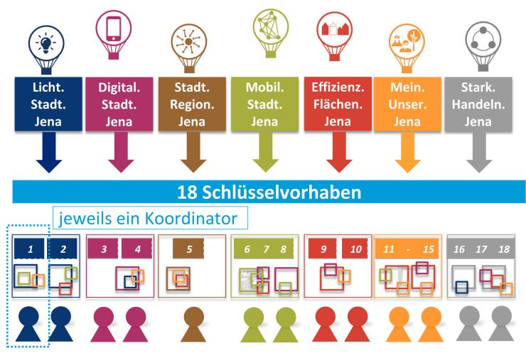 Übersicht des Umsetzungsprozesses zum ISEK 2030+