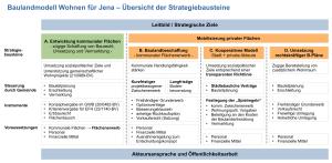 Zusammenfassende Übersicht der Strategiebausteine des Jenaer Baulandmodells Wohnen. Zu den einzelnen Bausteinen A bis D werden Ziele, Möglichkeiten der Steuerung durch die Gemeinde, Umsetzungsinstrumente sowie erforderliche Voraussetzungen in Kurzform benannt.