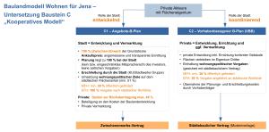 Grafische Darstellung des Strategiebaustein C. Im Baustein C1 entwickelt und erschließt die Stadt Jena über einen Angebots-Bebauungsplan selbst die Wohnbauflächen. Mit dem Baustein C2 übernehmen Private die Entwicklung, Errichtung und Vermarktung.