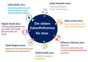 Die sieben Zukunftsthemen für Jena