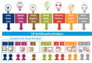 Übersicht des Umsetzungsprozesses zum ISEK 2030+